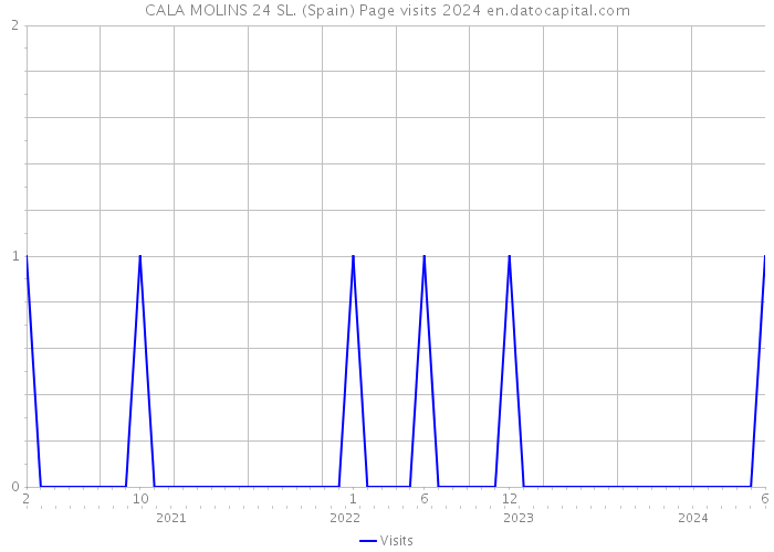 CALA MOLINS 24 SL. (Spain) Page visits 2024 