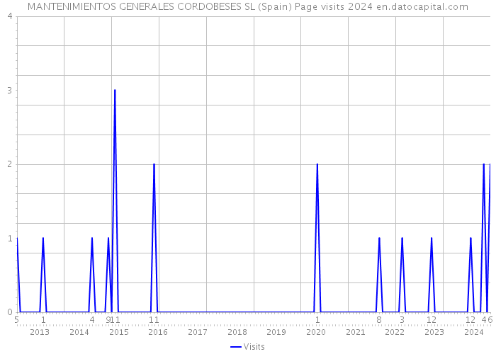 MANTENIMIENTOS GENERALES CORDOBESES SL (Spain) Page visits 2024 