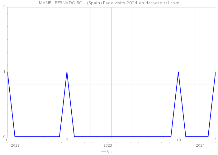 MANEL BERNADO BOU (Spain) Page visits 2024 