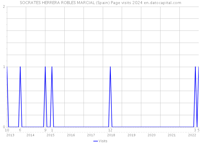 SOCRATES HERRERA ROBLES MARCIAL (Spain) Page visits 2024 