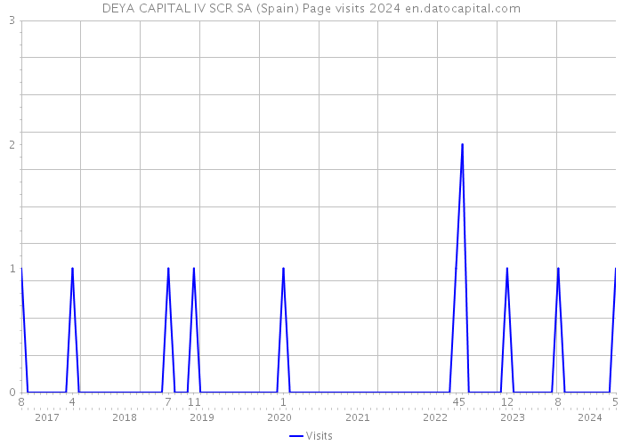 DEYA CAPITAL IV SCR SA (Spain) Page visits 2024 
