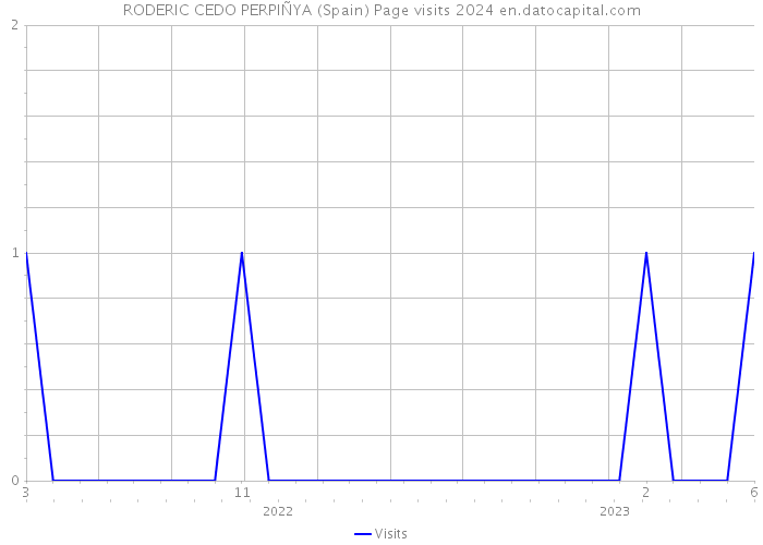 RODERIC CEDO PERPIÑYA (Spain) Page visits 2024 