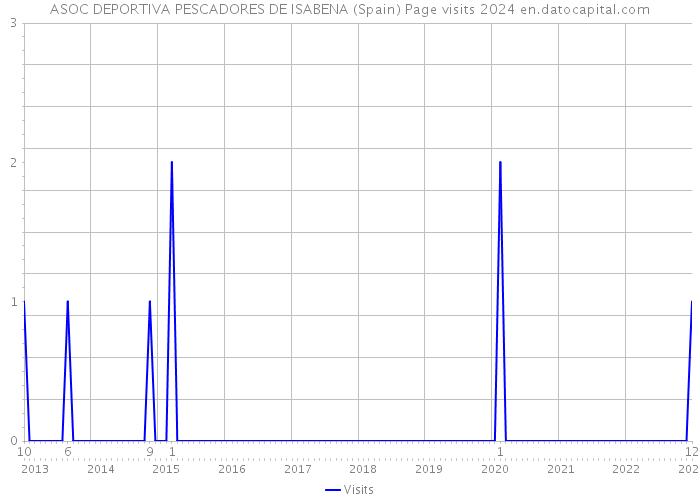 ASOC DEPORTIVA PESCADORES DE ISABENA (Spain) Page visits 2024 