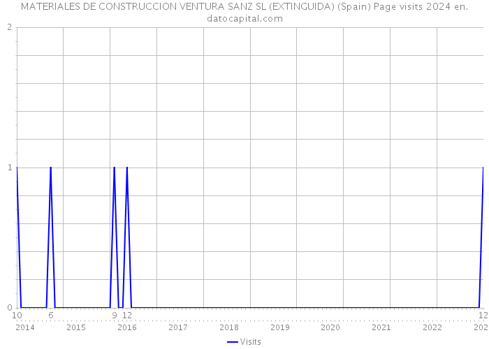 MATERIALES DE CONSTRUCCION VENTURA SANZ SL (EXTINGUIDA) (Spain) Page visits 2024 