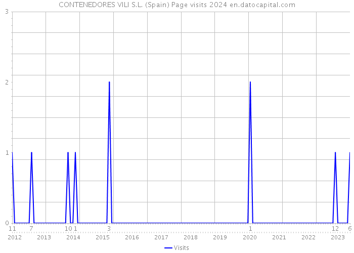 CONTENEDORES VILI S.L. (Spain) Page visits 2024 