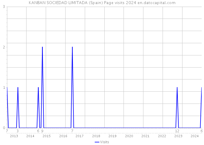 KANBAN SOCIEDAD LIMITADA (Spain) Page visits 2024 