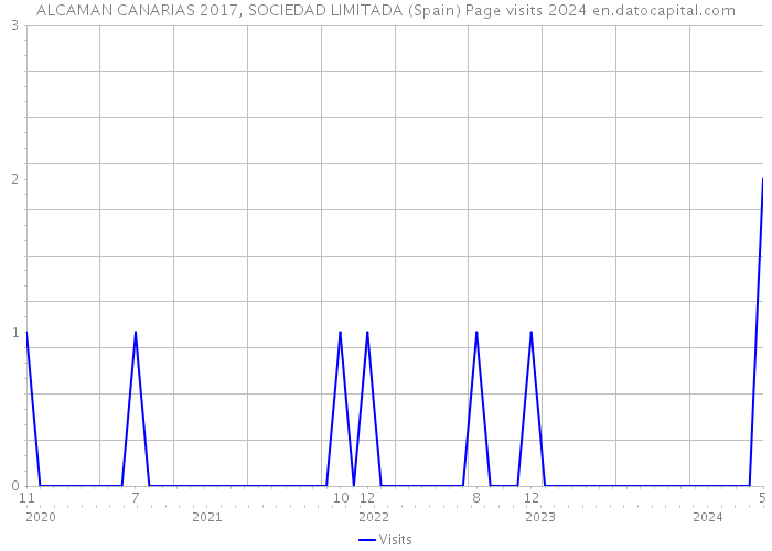 ALCAMAN CANARIAS 2017, SOCIEDAD LIMITADA (Spain) Page visits 2024 