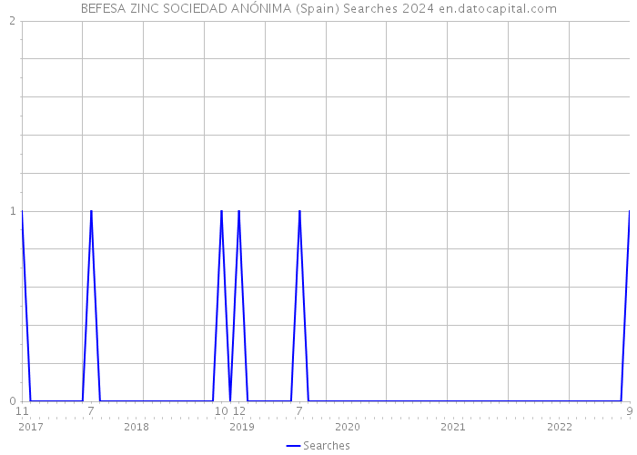 BEFESA ZINC SOCIEDAD ANÓNIMA (Spain) Searches 2024 