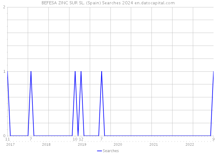 BEFESA ZINC SUR SL. (Spain) Searches 2024 