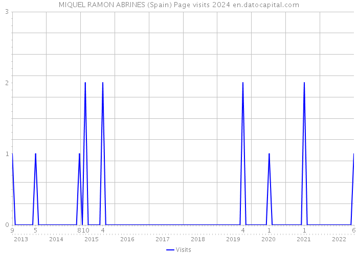 MIQUEL RAMON ABRINES (Spain) Page visits 2024 