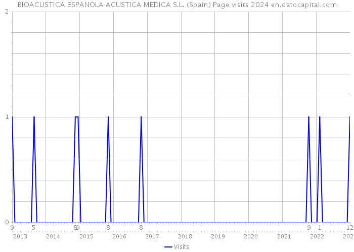 BIOACUSTICA ESPANOLA ACUSTICA MEDICA S.L. (Spain) Page visits 2024 