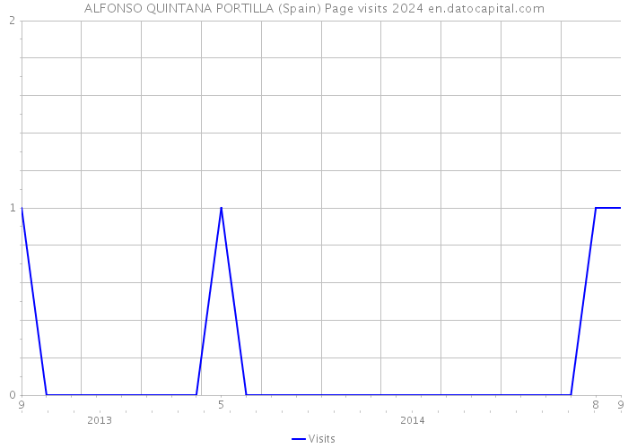 ALFONSO QUINTANA PORTILLA (Spain) Page visits 2024 