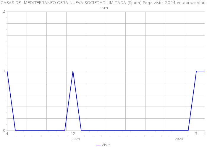CASAS DEL MEDITERRANEO OBRA NUEVA SOCIEDAD LIMITADA (Spain) Page visits 2024 