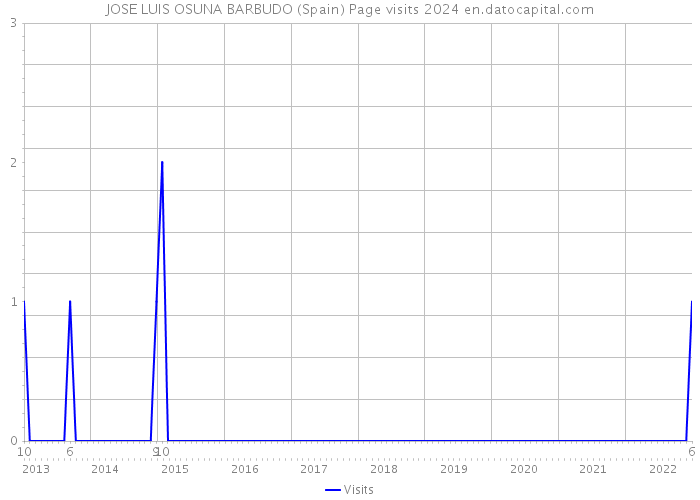 JOSE LUIS OSUNA BARBUDO (Spain) Page visits 2024 