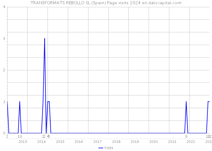 TRANSFORMATS REBOLLO SL (Spain) Page visits 2024 