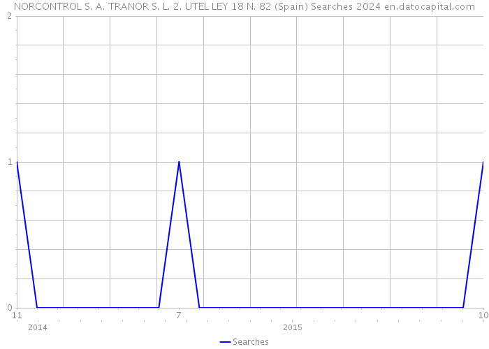 NORCONTROL S. A. TRANOR S. L. 2. UTEL LEY 18 N. 82 (Spain) Searches 2024 