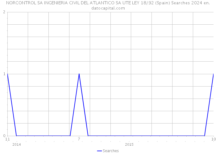 NORCONTROL SA INGENIERIA CIVIL DEL ATLANTICO SA UTE LEY 18/92 (Spain) Searches 2024 