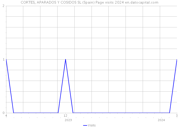 CORTES, APARADOS Y COSIDOS SL (Spain) Page visits 2024 