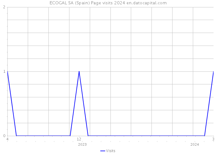 ECOGAL SA (Spain) Page visits 2024 