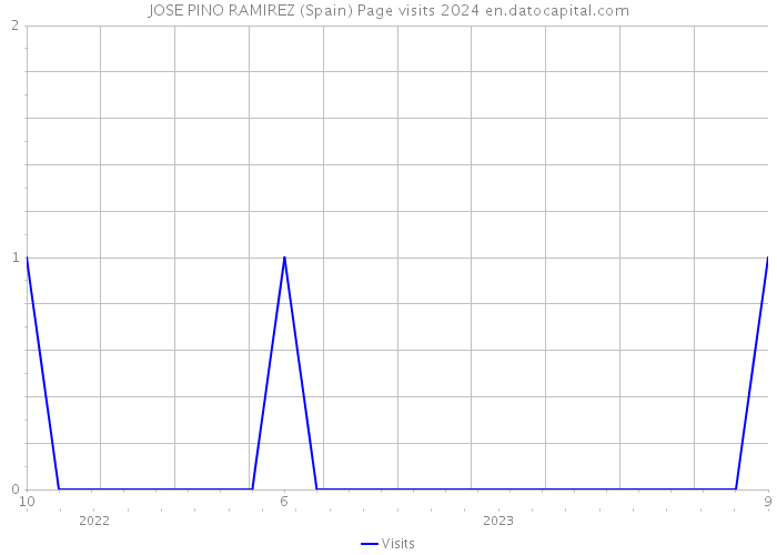 JOSE PINO RAMIREZ (Spain) Page visits 2024 