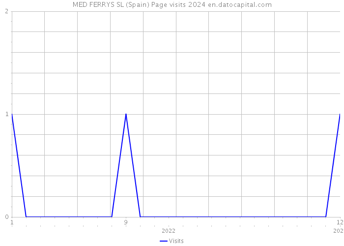 MED FERRYS SL (Spain) Page visits 2024 