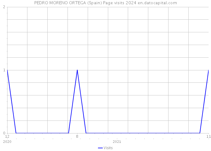 PEDRO MORENO ORTEGA (Spain) Page visits 2024 