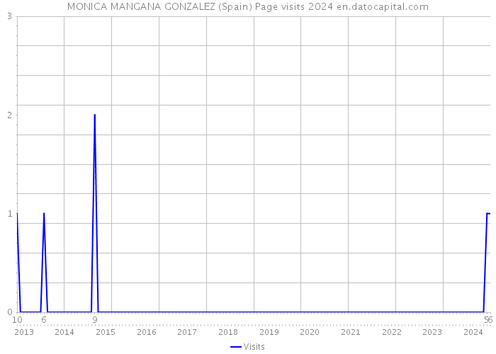 MONICA MANGANA GONZALEZ (Spain) Page visits 2024 