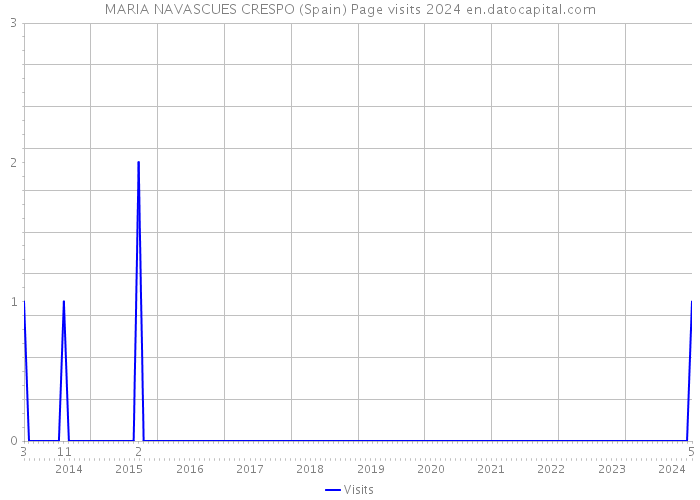 MARIA NAVASCUES CRESPO (Spain) Page visits 2024 