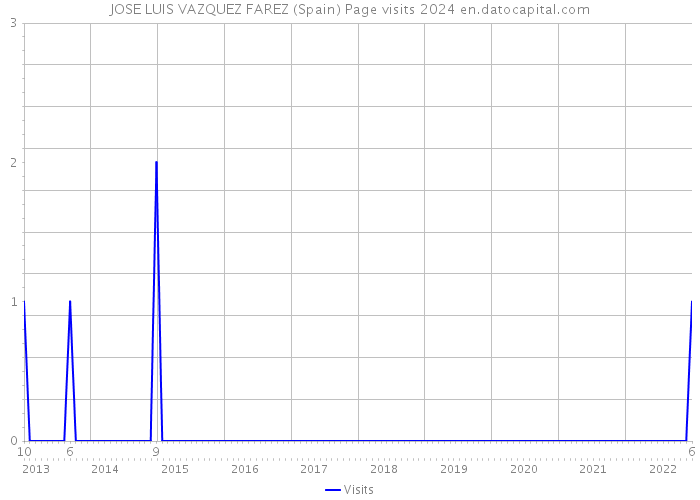JOSE LUIS VAZQUEZ FAREZ (Spain) Page visits 2024 