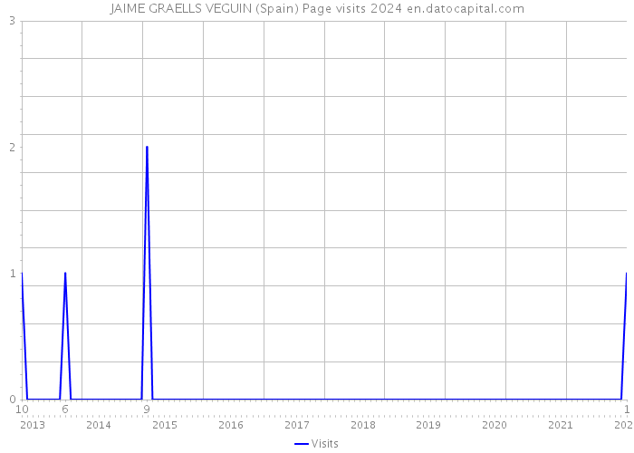 JAIME GRAELLS VEGUIN (Spain) Page visits 2024 