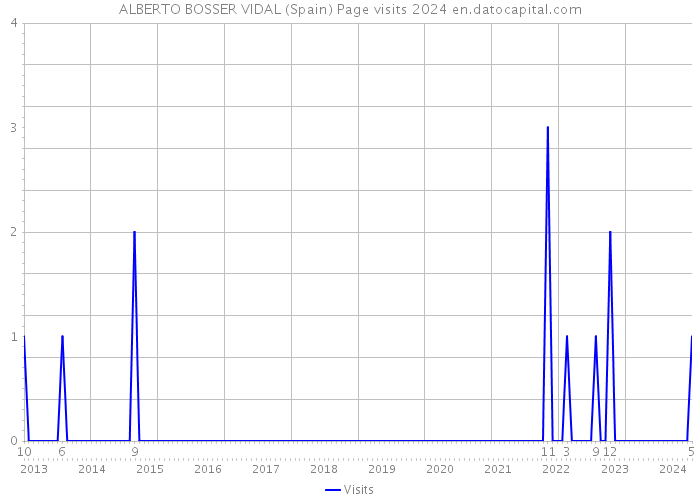 ALBERTO BOSSER VIDAL (Spain) Page visits 2024 