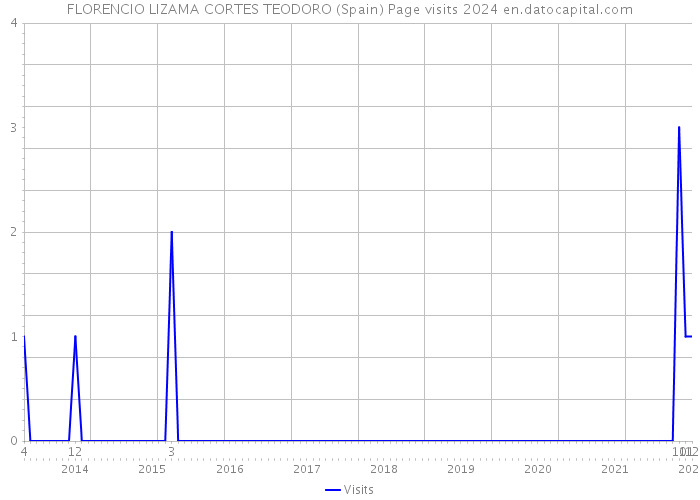 FLORENCIO LIZAMA CORTES TEODORO (Spain) Page visits 2024 
