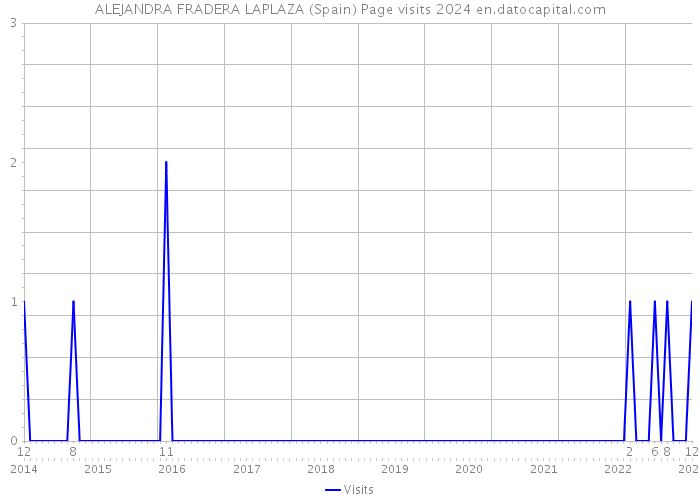 ALEJANDRA FRADERA LAPLAZA (Spain) Page visits 2024 