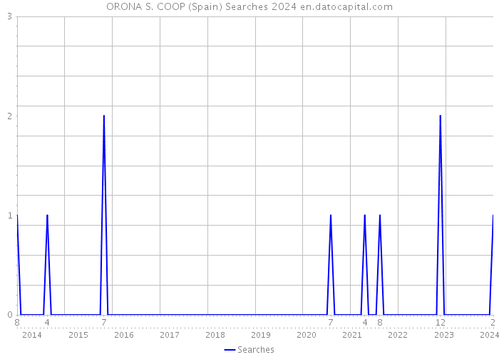 ORONA S. COOP (Spain) Searches 2024 