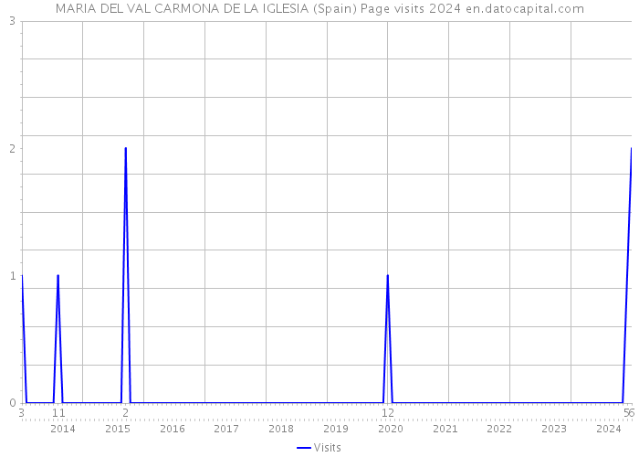 MARIA DEL VAL CARMONA DE LA IGLESIA (Spain) Page visits 2024 
