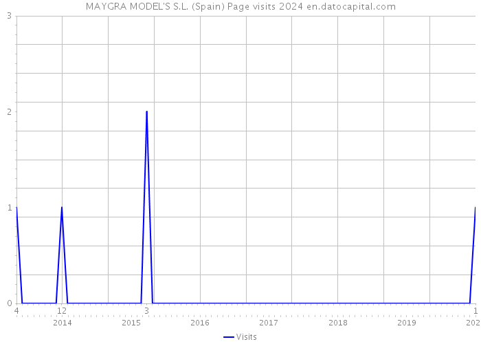 MAYGRA MODEL'S S.L. (Spain) Page visits 2024 