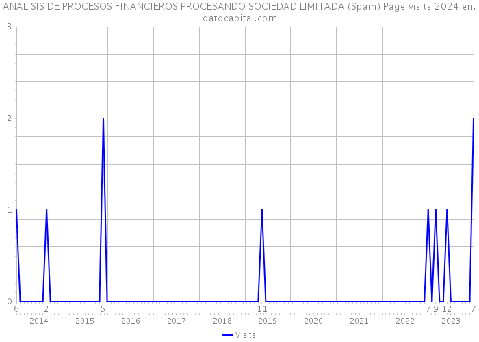 ANALISIS DE PROCESOS FINANCIEROS PROCESANDO SOCIEDAD LIMITADA (Spain) Page visits 2024 