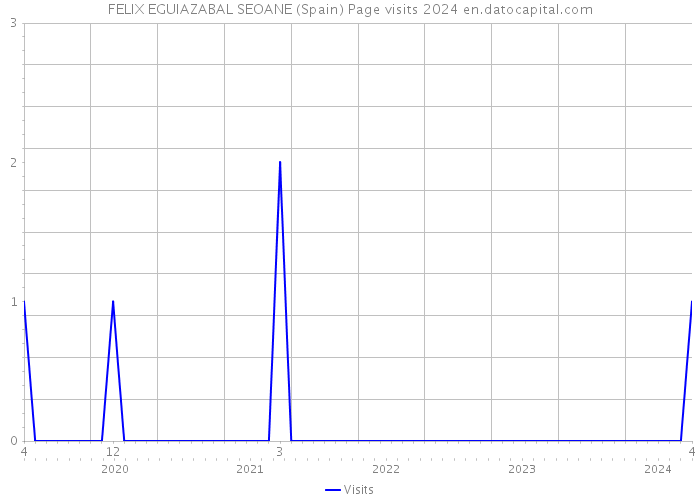 FELIX EGUIAZABAL SEOANE (Spain) Page visits 2024 