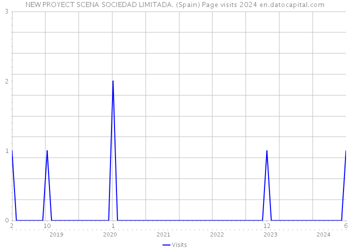 NEW PROYECT SCENA SOCIEDAD LIMITADA. (Spain) Page visits 2024 