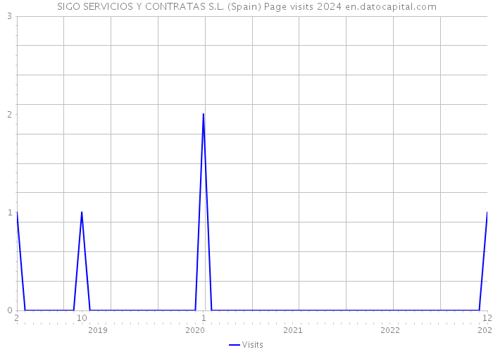 SIGO SERVICIOS Y CONTRATAS S.L. (Spain) Page visits 2024 