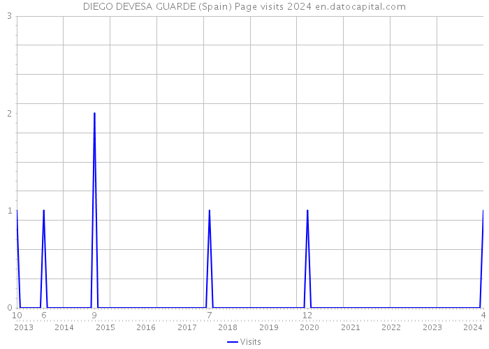 DIEGO DEVESA GUARDE (Spain) Page visits 2024 