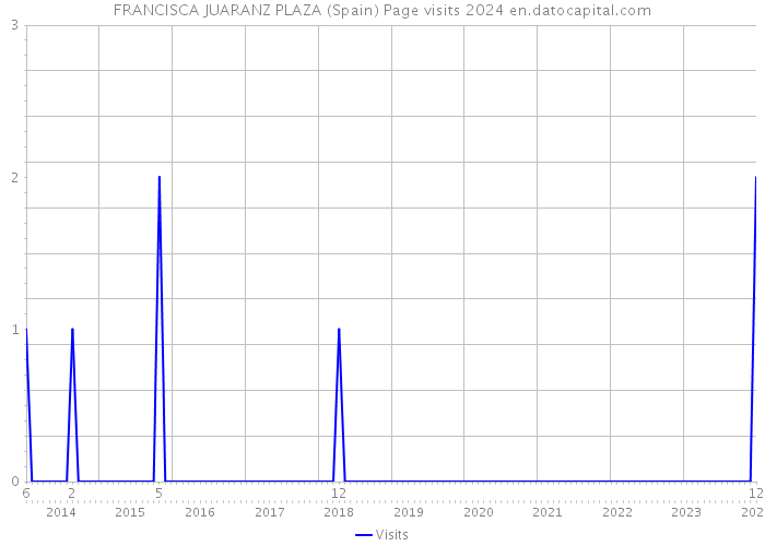 FRANCISCA JUARANZ PLAZA (Spain) Page visits 2024 