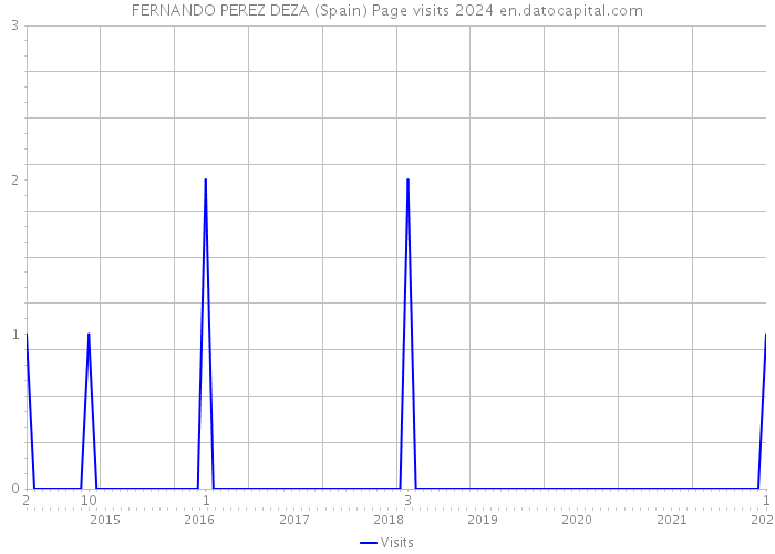 FERNANDO PEREZ DEZA (Spain) Page visits 2024 