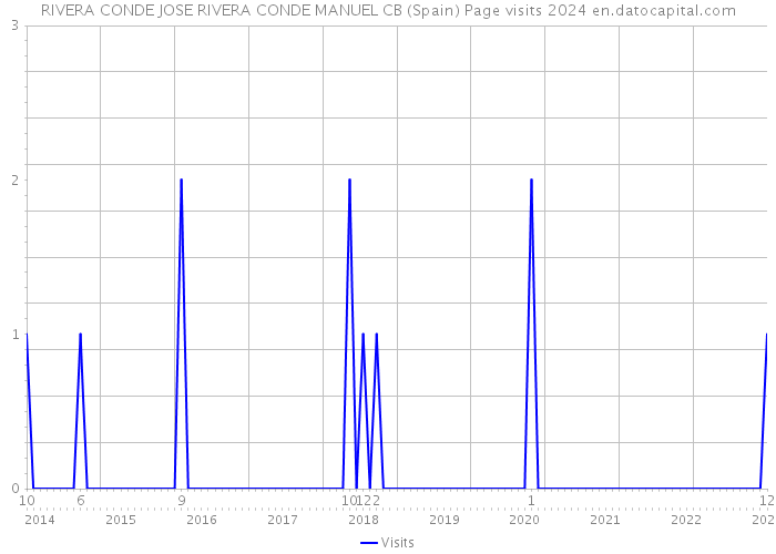 RIVERA CONDE JOSE RIVERA CONDE MANUEL CB (Spain) Page visits 2024 