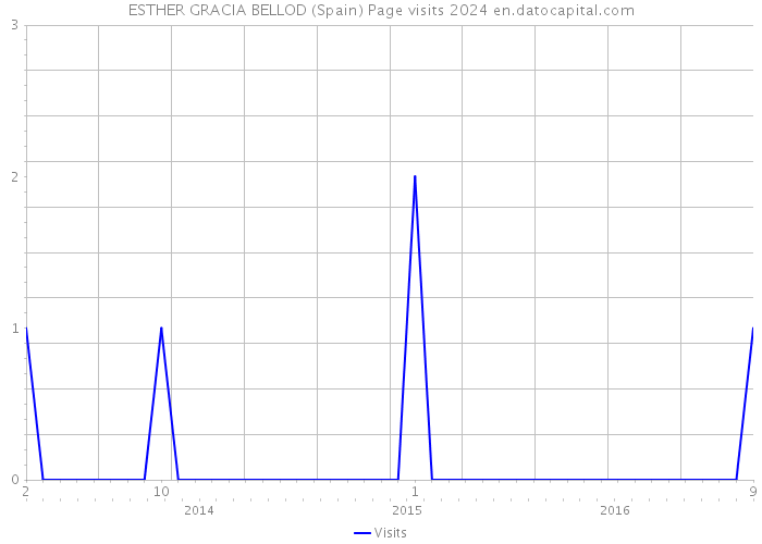 ESTHER GRACIA BELLOD (Spain) Page visits 2024 