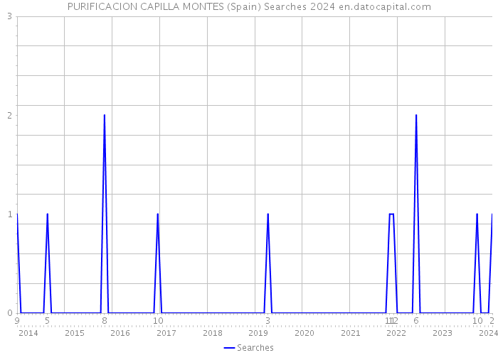 PURIFICACION CAPILLA MONTES (Spain) Searches 2024 