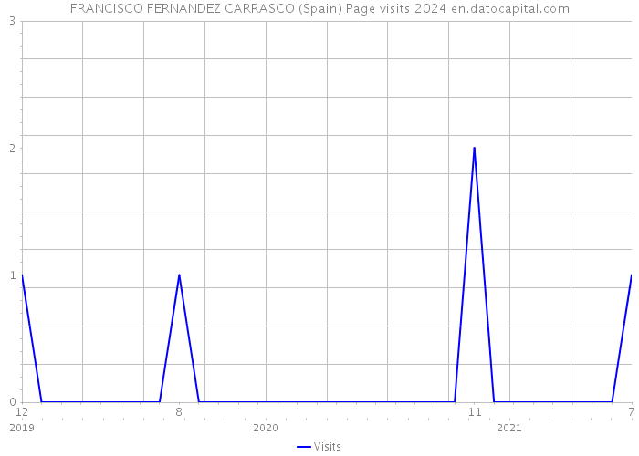 FRANCISCO FERNANDEZ CARRASCO (Spain) Page visits 2024 