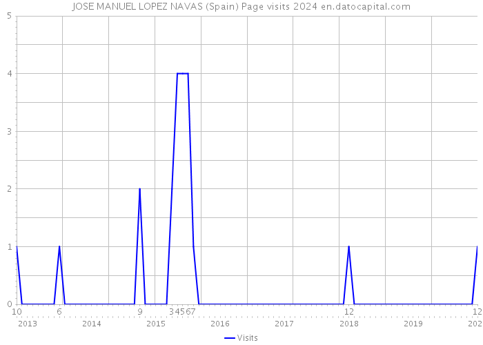 JOSE MANUEL LOPEZ NAVAS (Spain) Page visits 2024 