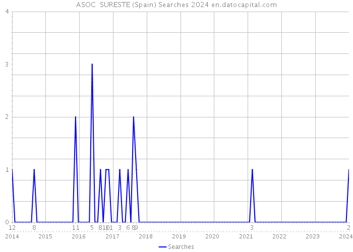 ASOC SURESTE (Spain) Searches 2024 