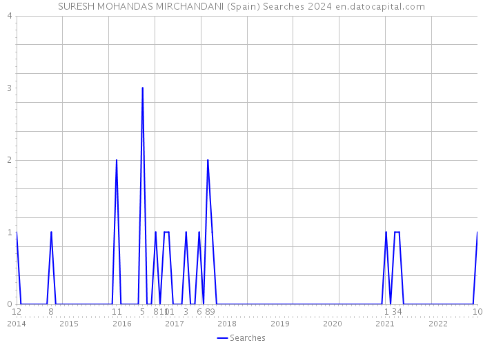 SURESH MOHANDAS MIRCHANDANI (Spain) Searches 2024 